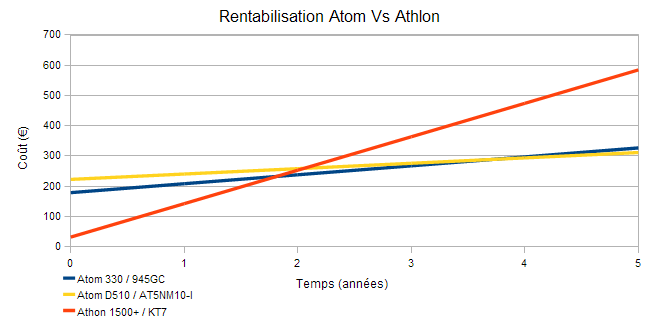 graphe-rentabilite-athlon-atom Rentabilisation Atom Vs Athlon