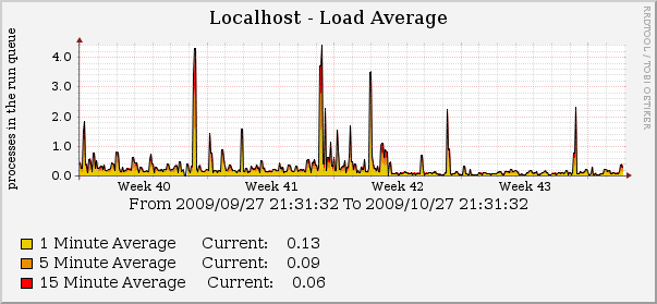 load