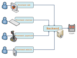 Diagramme d'interaction entre composants