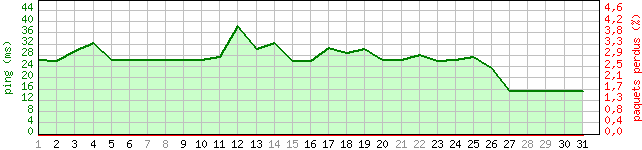 graphe-grenouille-ping